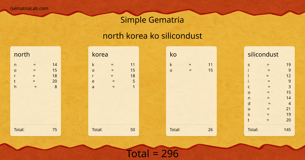 north korea ko silicondust in simple Gematria